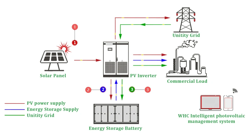 Commercial Energy Storage System