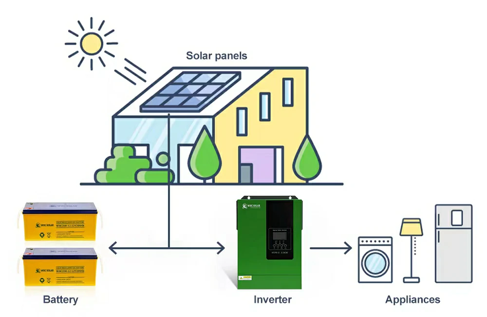 Hybrid Solar Energy System
